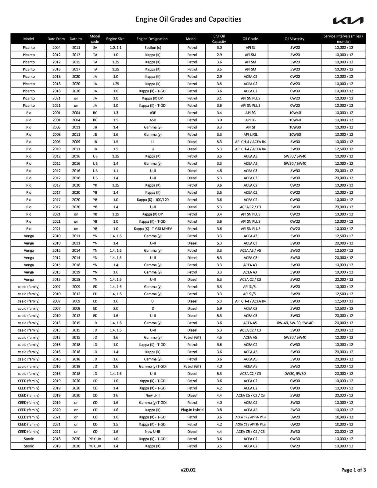 oil grades and capacities.pdf (436 kB) - Katalogy a prospekty ...